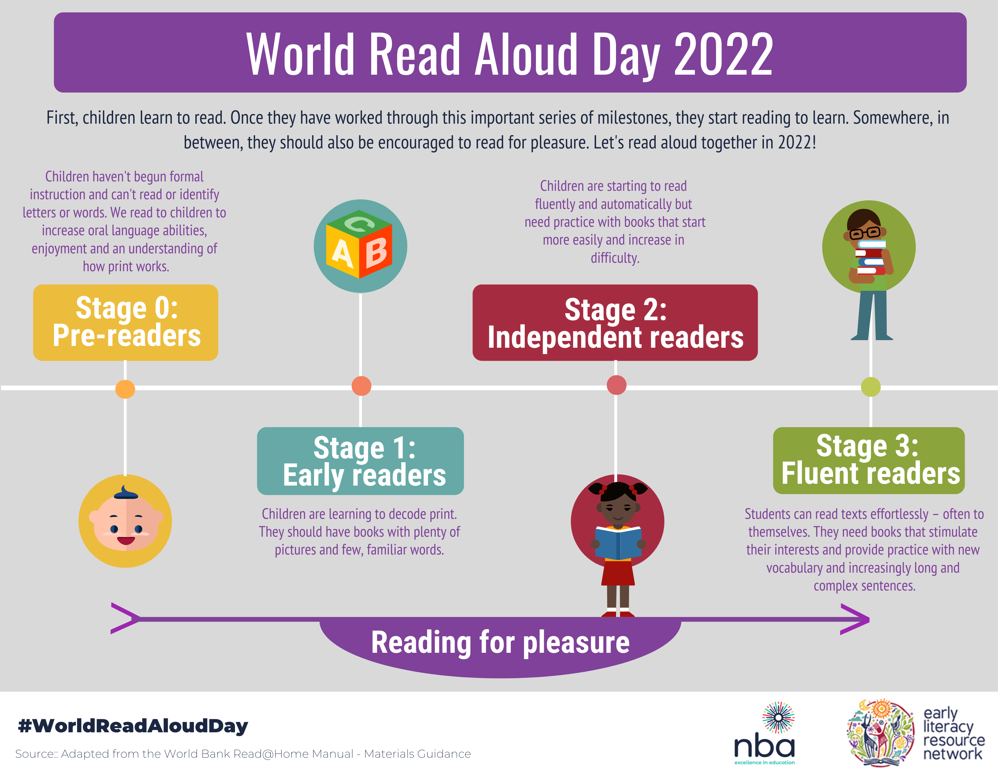 An infographic that describes the different stages of reading for children learning to read.